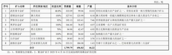 通联随配 分拆紫金黄金国际赴港上市，紫金矿业能否破解“缺钱”困局