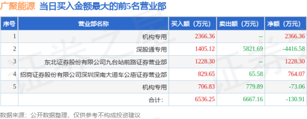 展鵬配资 5月29日广聚能源（000096）龙虎榜数据：机构净买入2293.3万元，北向资金净卖出4416.58万元