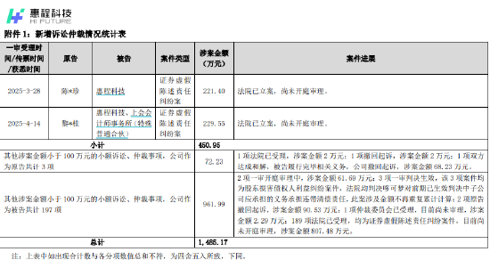 汇操盘 惠程科技财务造假后续：遭股民索赔超1250万 中介机构上被告席