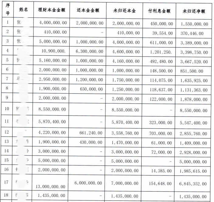 ▲席薇案涉及的部分客户被骗理财款项明细。截至案发时，共有9000余万未返还受害人。 法院判决书截图