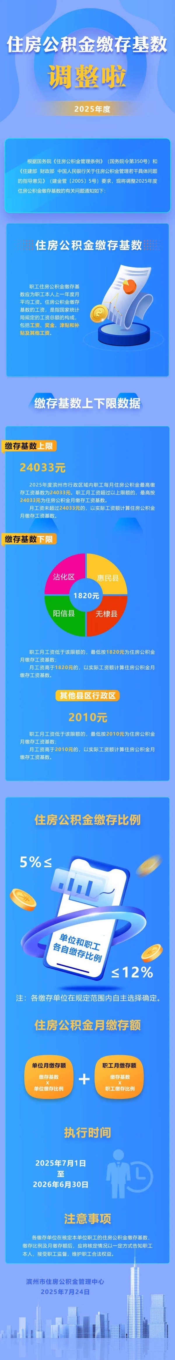 科元网  滨州住房公积金缴存基数最新调整！