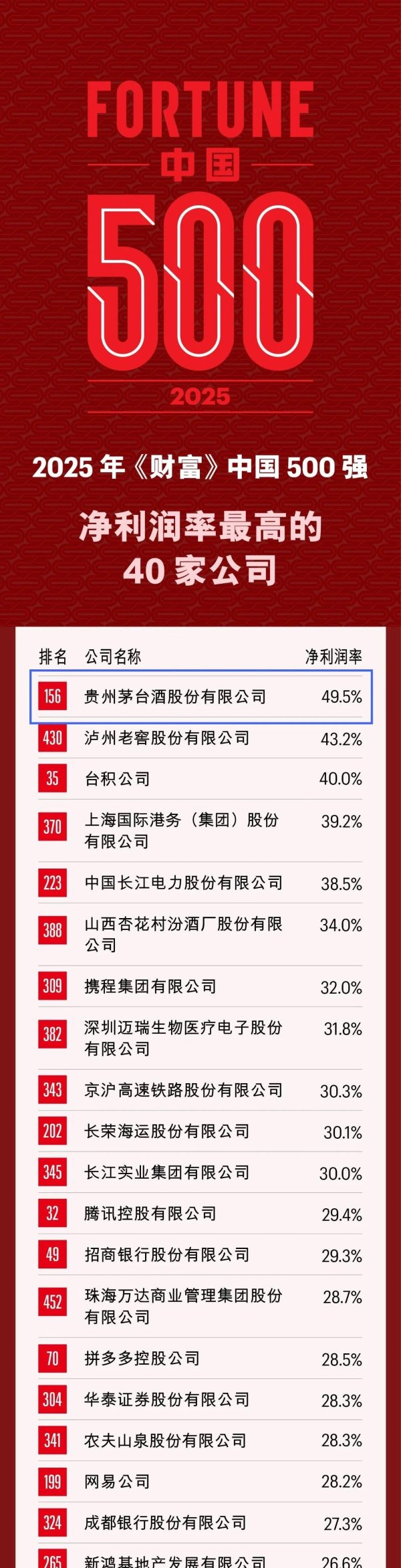 科银宏泰 2025《财富》中国500强发布，贵州茅台净利润率蝉联第一