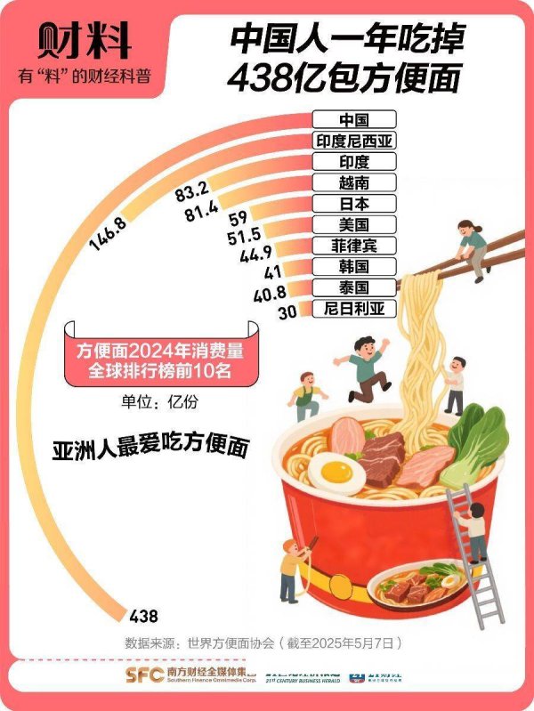 日升策略 3年少卖40亿包！涨价的方便面正被年轻人抛弃